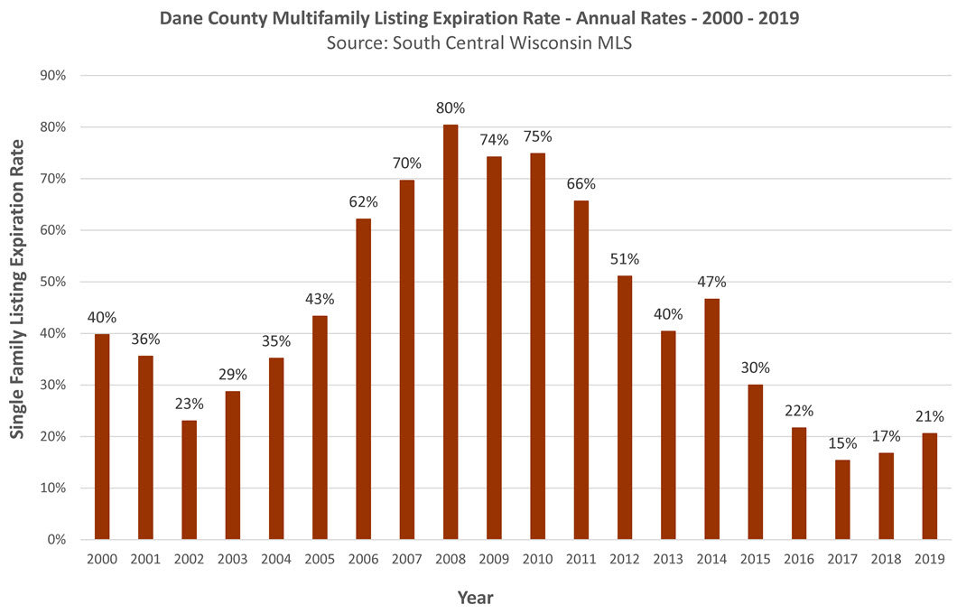 Madison WI Multifamily Expiration Rate 2019 Annual